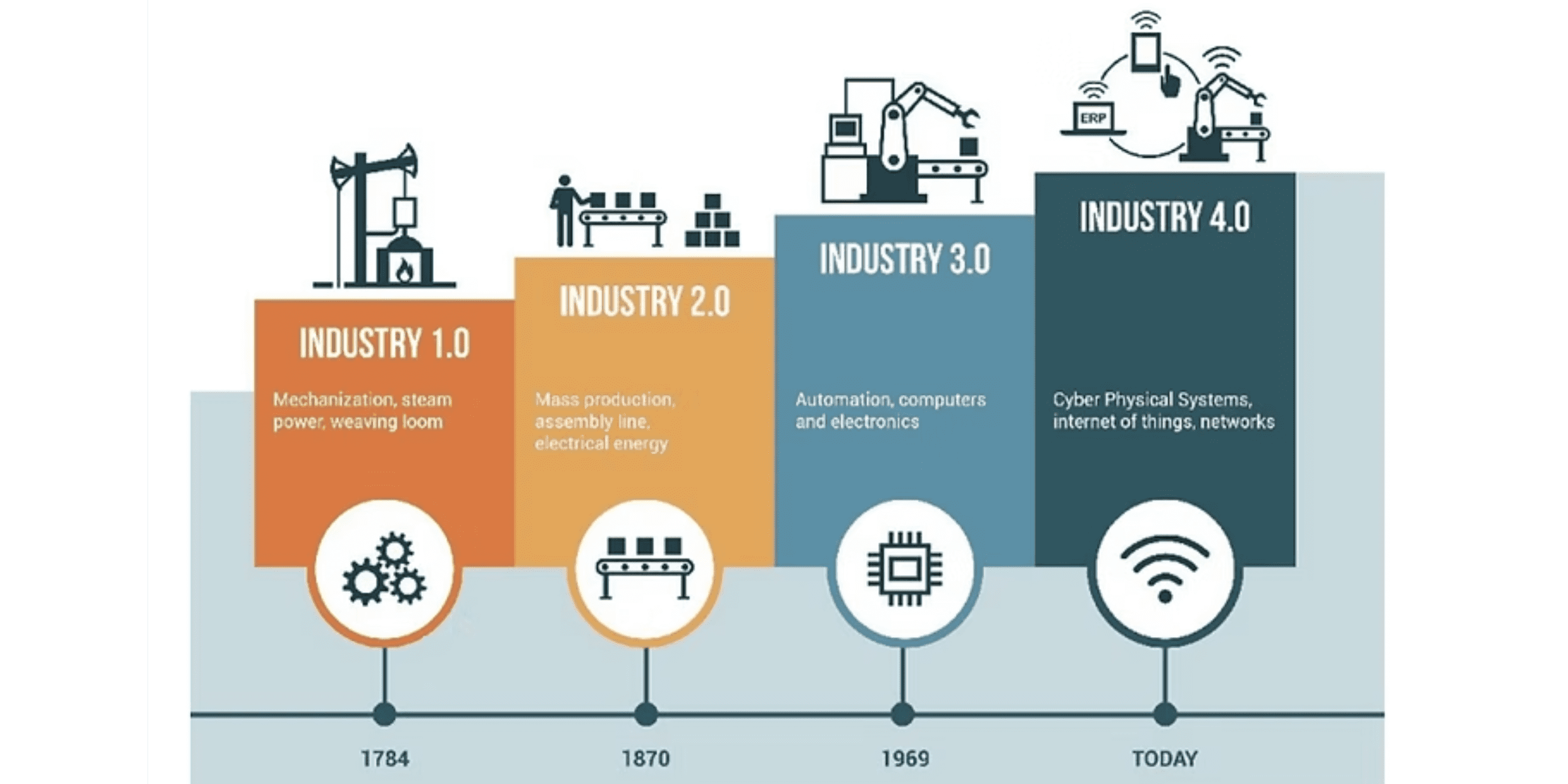 The Emergence of Industry 4.0